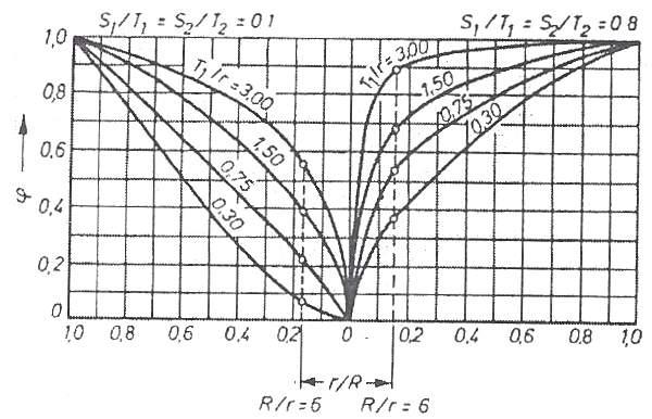 kołowym, wyznaczając wartość φ z wykresu na rysunku 10 dla r = b.