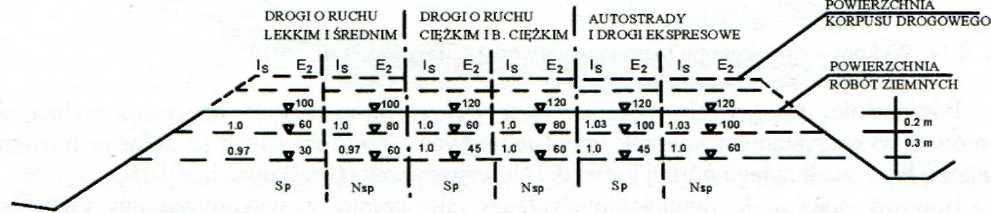 - wartość E2 na powierzchni warstwy Sp - grunt spoisty Nsp - grunt niespoisty Rys.22.