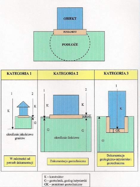 Obiekt prosty, mały nie Budowla bardzo duża lub niepowtarzalna Dobrze rozpoznane warunki gruntowe Bardzo trudna grunty (torfy, mady, gytie) Wykop powyżej zwierciadła wody Tereny wolne od sejsmiki i