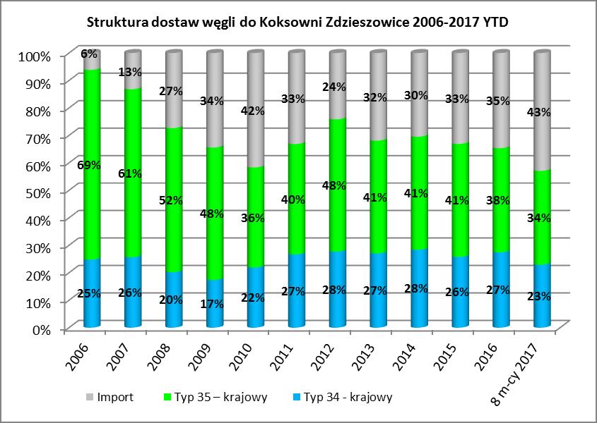 Import węgli koksowych Niedogodnościami związane ze zwiększonym importem węgli: ograniczone możliwości magazynowe i przeładunkowe portów, komplikacje logistyczne związane z transportem węgla drogą