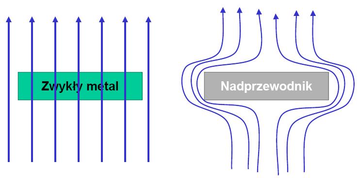 Wykres zależności napięcia od temperatury 0,90 0,80 0,70 0,60 napiecie U[V] 0,50 0,40 0,30 0,20 0,10 0,00 70 120 170 220 270 temperatura T[K] Ostatnie dwa wykresy zależności napięcia i oporu