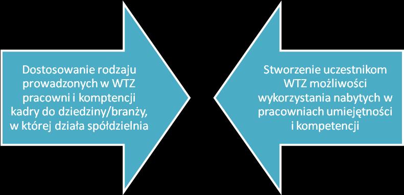 3. Opis innowacji, w tym produktu finalnego Strona 15 Proponowana w projekcie innowacja polega na usprawnieniu systemu rehabilitacji społecznej i zawodowej ON, kobiet i mężczyzn (K i M), w Polsce