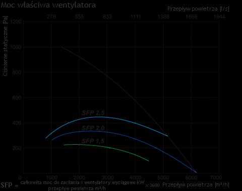 wentylatora [min -1 ] 2180 Sprawność cieplna 90% Maks.