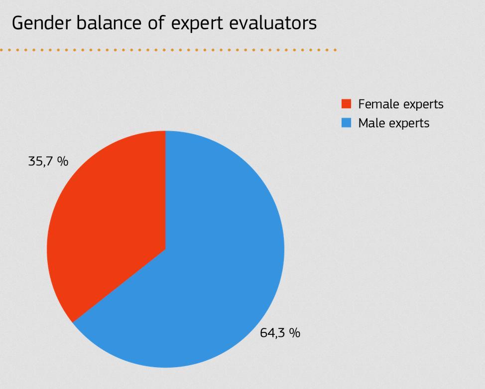 Płeć ewaluatorów Z 9 325 zleceń podpisanych z ekspertami oceniającymi, 35.7% przyznano kobietom.