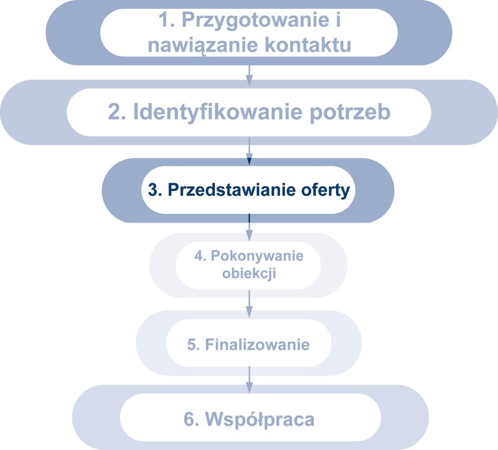 Przedstawianie oferty Po zidentyfikowaniu potrzeb klienta, etap składania oferty powinien wypełniać lukę pomiędzy potrzebami klienta a bieżącą sytuacją.