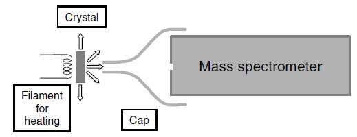 Desorpcja Thermal