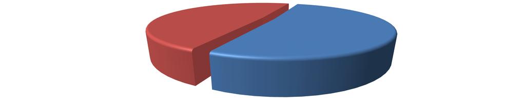 49% 51% Kobiety Mężczyźni Rysunek 2.