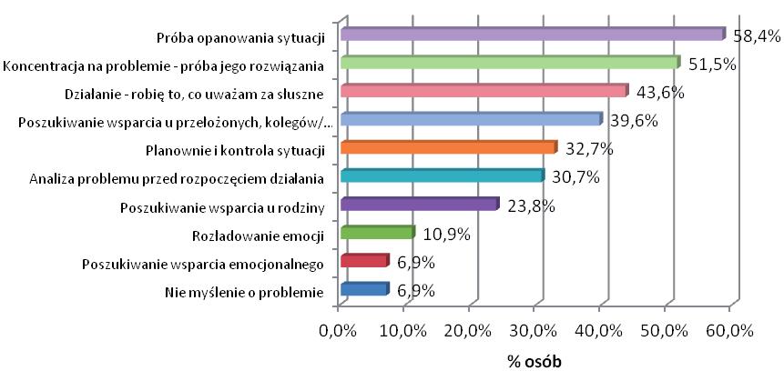 kiwało 39,6% osób, a planowało lub kontrolowało sytuację 32,7% osób. W przypadku 30,7% pielęgniarek radzenie sobie z sytuacjami trudnymi opierało się na analizie problemu przed rozpoczęciem działania.