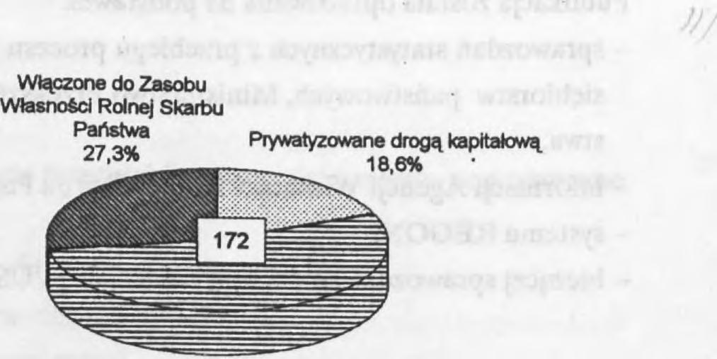 ff y bi' 1 f /y fiih Transport, składowanie i łączność 0,6% Handel i naprawy 7,6% Pozostałe 15,1% ' : ' T < Budownictwo 20,9% WEDŁUG SEKCJI EKD Przemysł 28,5% Prywatyzowane poprzez likwidację 54,1%