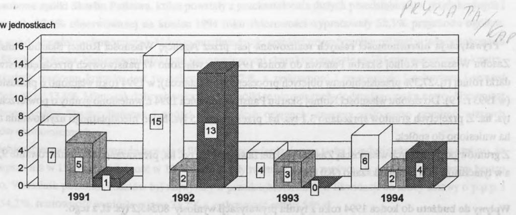 Wśród przedsiębiorstw likwidowanych z mocy ustawy o przedsiębiorstwach państwowych dominują przedsiębiorstwa przemysłowe (39,5%), zaś wśród przedsiębiorstw likwidowanych z mocy ustawy o prywatyzacji