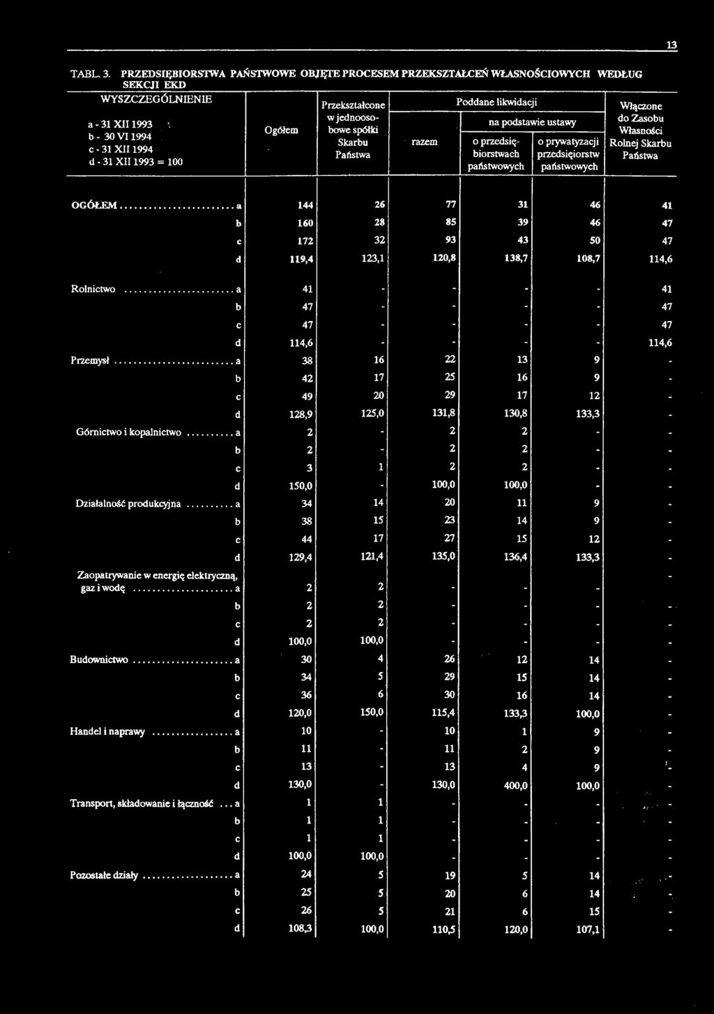 państwowych OGÓŁEM...a 144 26 77 31 46 41 b 160 28 85 39 46 47 c 172 32 93 43 50 47 d 119,4 123,1 120,8 138,7 108,7 114,6 Rolnictwo.