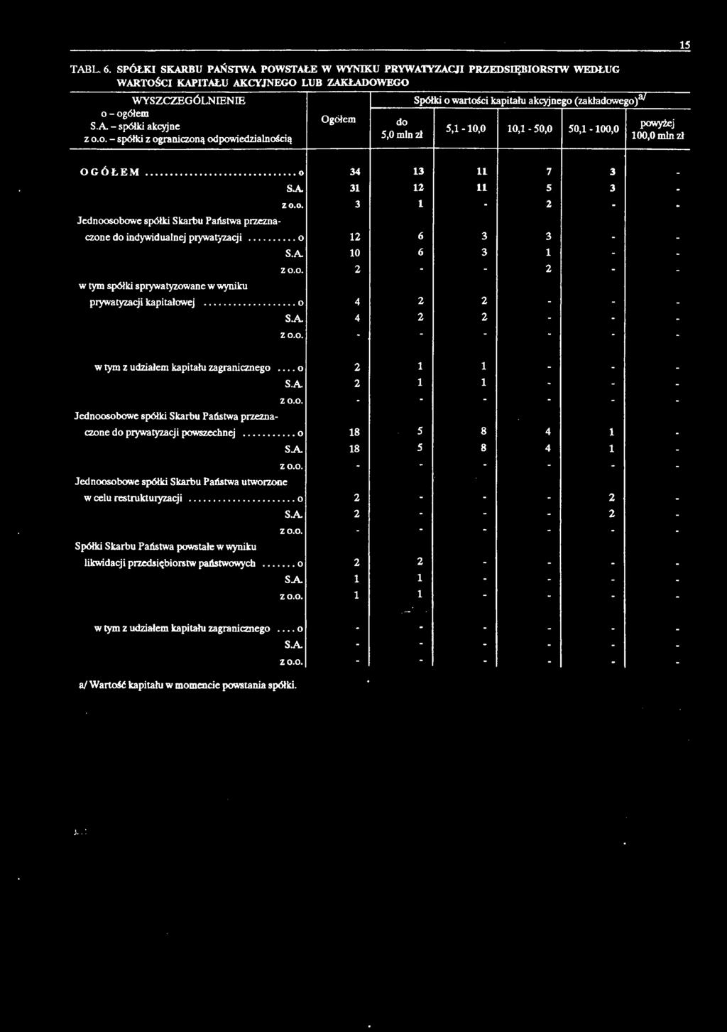 ..o 34 13 11 7 3 S.A. 31 12 11 5 3 - Z 0.0. 3 1-2 - - Jednoosobowe spółki Skarbu Państwa przeznaczone do indywidualnej prywatyzacji...o 12 6 3 3 - - SA 10 6 3 1 - - Z 0.0. 2 - - 2 - - w tym spółki sprywatyzowane w wyniku prywatyzacji kapitałowej.