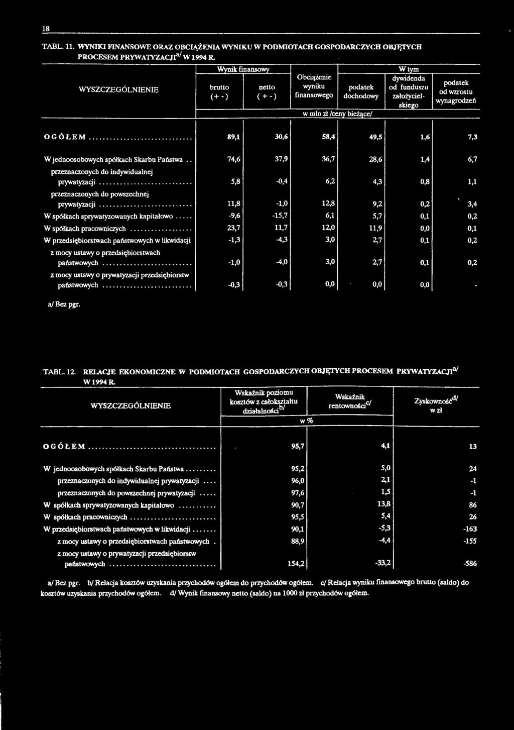 wynagrodzeń OGÓŁEM... 89,1 30,6 58,4 49,5 1,6 7,3 W jednoosobowych spółkach Skarbu Państwa.. 74,6 37,9 36,7 28,6 1,4 6,7 przeznaczonych do indywidualnej prywatyzacji.