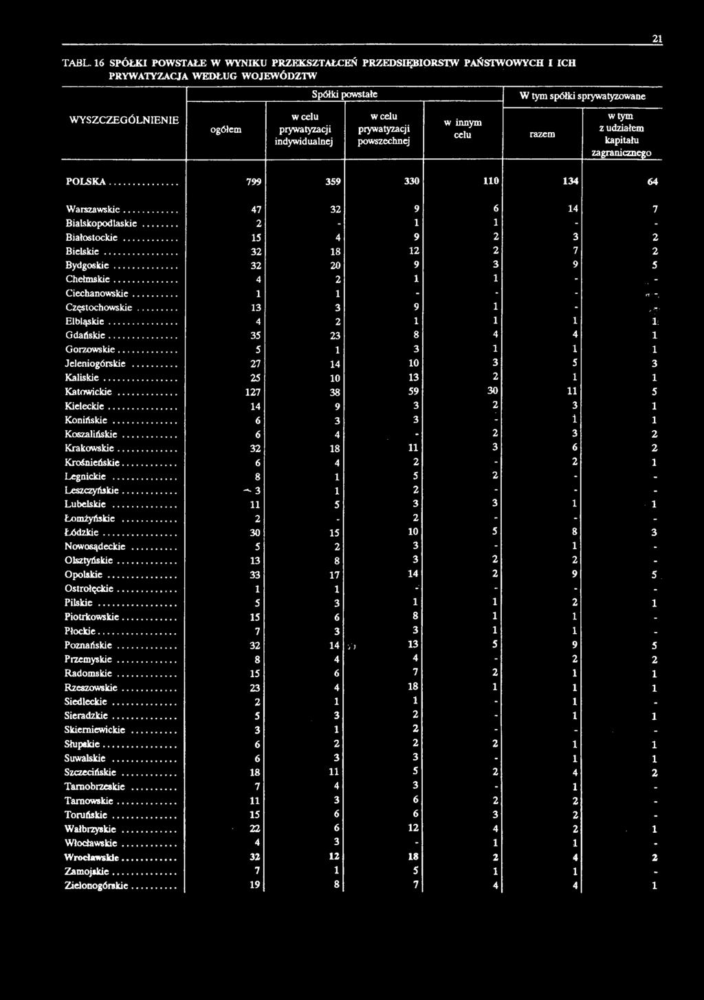 .. 2-1 1 - - Białostockie... 15 4 9 2 3 2 Bielskie... 32 18 12 2 7 2 Bydgoskie... 32 20 9 3 9 5 Chełmskie... 4 2 1 1 -. - Ciechanowskie... 1 1 - - - - Częstochowskie... 13 3 9 1 - Elbląskie.