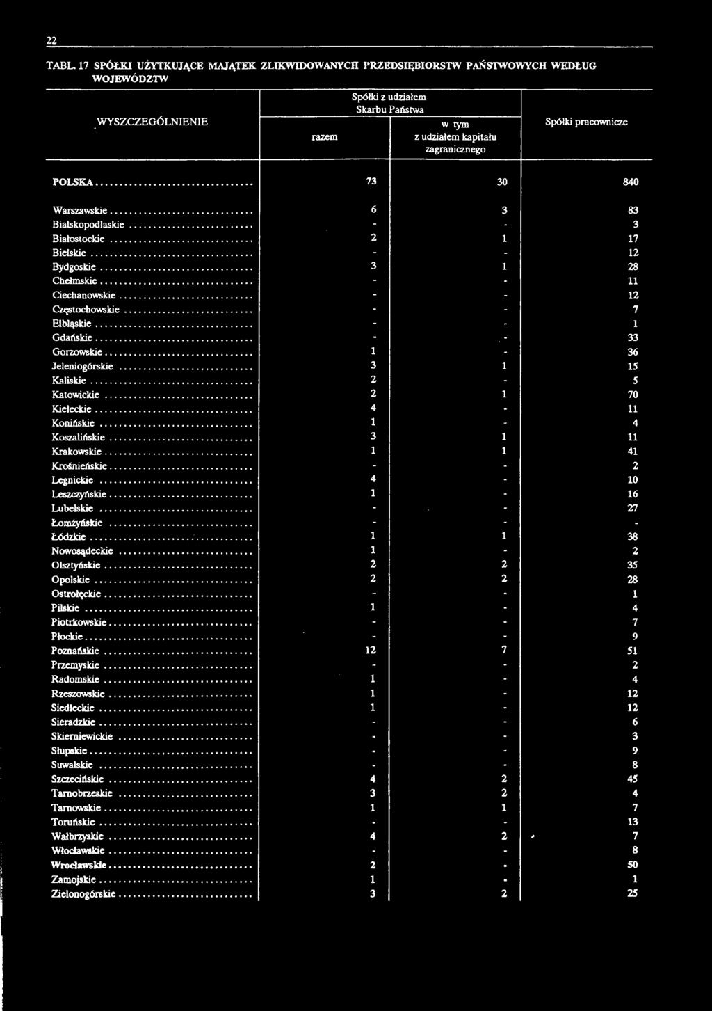 pracownicze POLSKA... 73 30 840 Warszawskie... 6 3 83 Bialskopodlaskie... - - 3 Białostockie... 2 1 17 Bielskie... - - 12 Bydgoskie... 3 1 28 Chełmskie... - - 11 Ciechanowskie... - - 12 Częstochowskie.