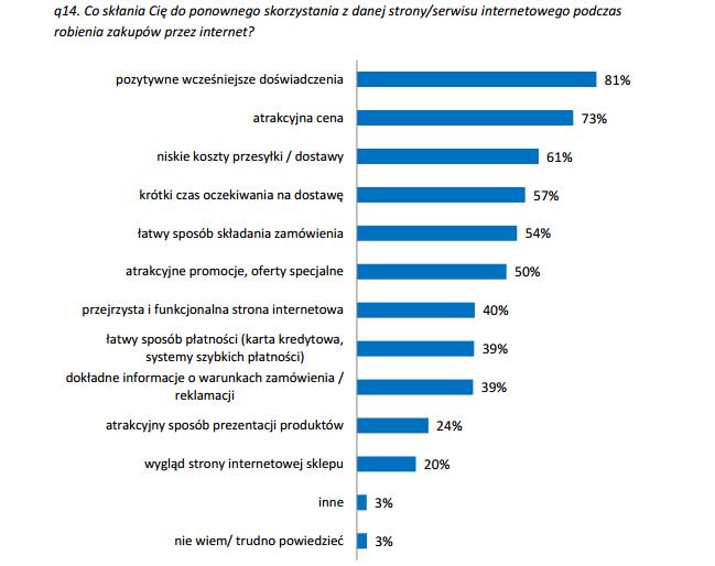 Czynniki wpływające na ponowny zakup w online