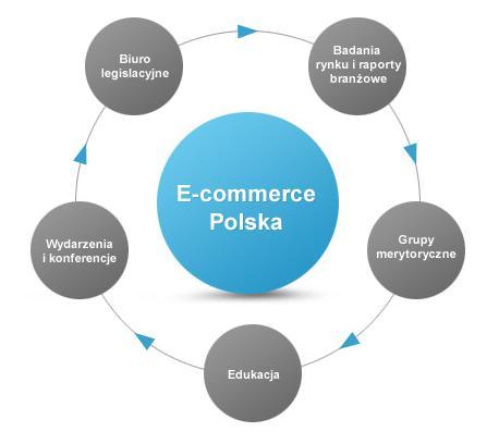 MISJA E-COMMERCE POLSKA Misją e-commerce Polska jest rozwój polskiej branży e- commerce poprzez współpracę, wymianę know-how oraz silną i efektywną reprezentację interesów