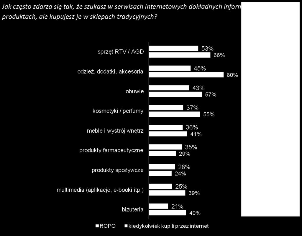 Efekt ROPO (research online, purchase offline)