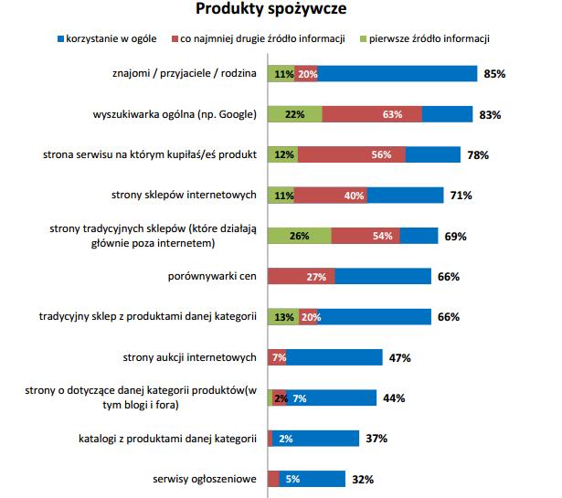 Źródła informacji wykorzystywane przy e-zakupach