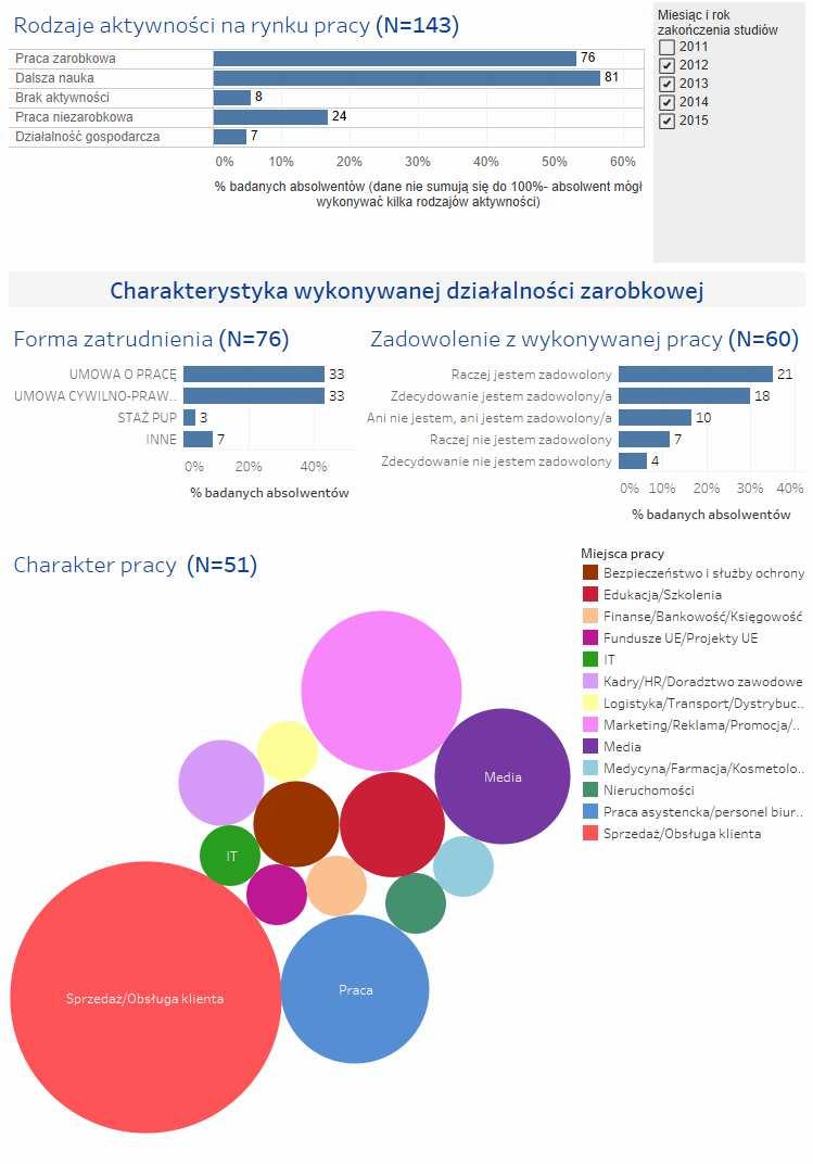 Monitoring losów absolwentów 2012-2015 w 6 miesięcy po zakończeniu studiów - kierunek: politologia