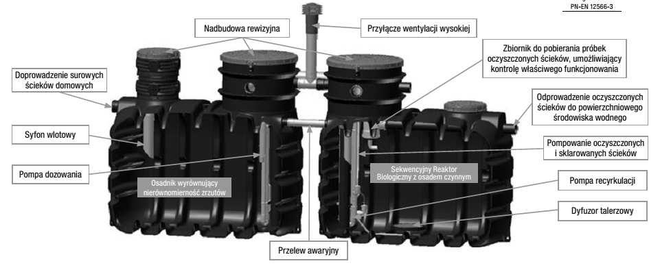 Zastosowano oczyszczalnie ścieków pracujące w układzie technologicznym składającym się z ustawionych szeregowo komór realizujących następujące procesy jednostkowe: - osadnik (komora beztlenowa), -