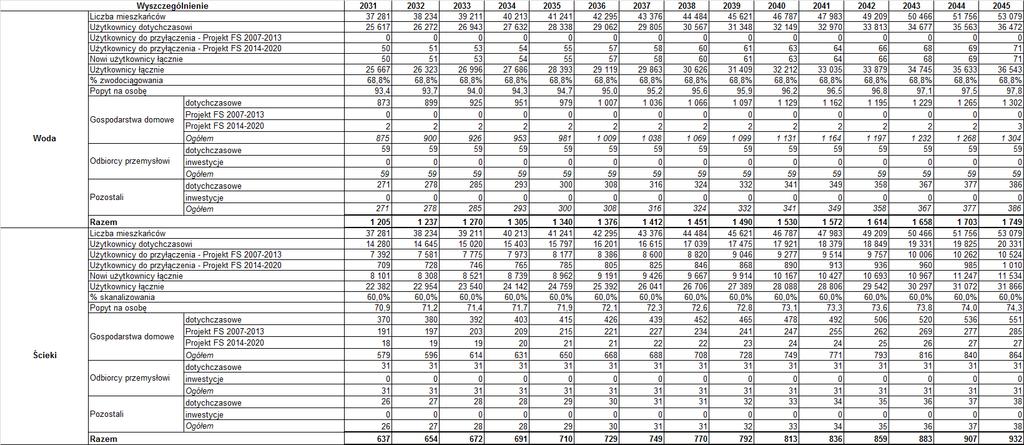 Etap I w ramach projektu kluczowego Budowa kanalizacji