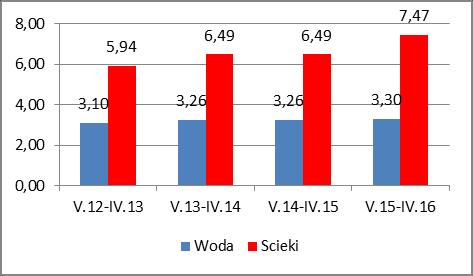 e - gospodarstwa domowe nie posiadające przyłącza wodociągowego, rozliczane w oparciu o przepisy dotyczące przeciętnych norm zużycia wody (grupa taryfowa odbiorców rozliczanych elektronicznie).