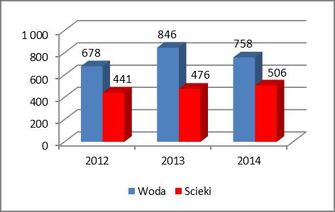 Gospodarstwa domowe korzystające z przydomowych pompowni ścieków płacą 6,84 zł. Cena dla gospodarstw domowych rozliczanych elektronicznie jest niższa o 6 groszy i wynosi 7,41 zł.