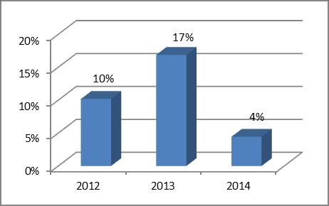 Rentowność Spółka generuje dodatnie wyniki finansowe. W 2014 r. zysk na sprzedaży wyniósł 134 tys. zł. W 2014 r. Spółka zanotowała zysk netto na poziomie 324 tys. zł. W 2013 r.