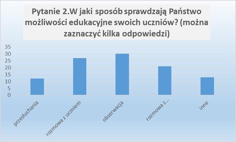 Pytanie 2. W jaki sposób sprawdzają Państwo możliwości edukacyjne swoich uczniów? (można zaznaczyć kilka odpowiedzi)?