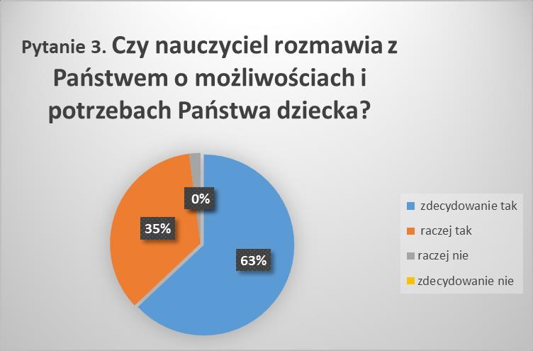 Pytanie 3. Czy nauczyciel rozmawia z Państwem o możliwościach i potrzebach Państwa dziecka?