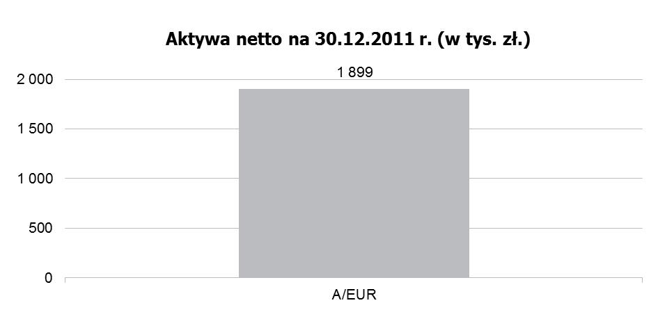 6.1. Wartość aktywów netto Subfunduszu na koniec ostatniego roku obrotowego Zgodnie z zatwierdzonym rocznym sprawozdaniem finansowym za rok 2011, na dzień 31 grudnia 2011 r.