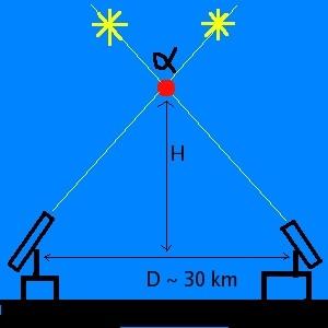 Nowe podejście system Pi of the Sky TENERIFA (?) Każdy zarejestrowany GRB będzie w naszym FOV ( czas reakcji < 0!