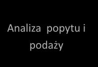 opyt to: Analiza popytu i podaży chęć zakupu dobra lub usługi przy danych cenach w danym czasie, ceteris paribus wielkość zapotrzebowania zgłaszanego przy danej cenie w danym czasie, ceteris paribus