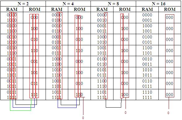 Załóżmy, że pojedyncze bity RAM nazywają się następująco: RA3 RA2 RA1 RA0 przy czym A0 to bit najmłodszy.