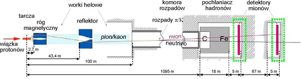 5 jąc liczne silnie oddziałujące cząstki (hadrony). Odpowiednio ukształtowane pola magnetyczne i przesłony powodują, że najliczniej produkowane, bo najlżejsze z produkowanych cząstek, tzw.