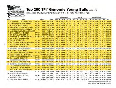 GTPI wyceny buhajów genomicznych to buhaje WWS Top 2 TPI Buhajów Genomicznych Top 25 TPI