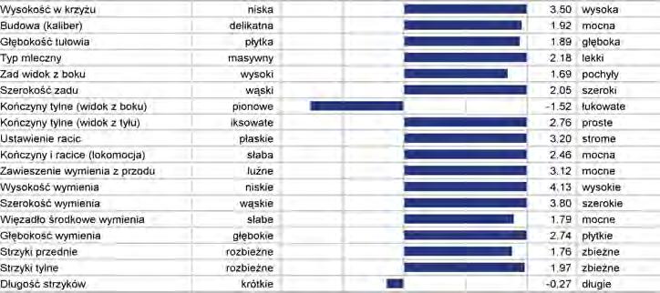 9 73 % Komórki somatyczne 2.64 76 % Łatwość wycieleń 8.6 61 % Łatwość wycieleń (córki) 6.3 59 % Indeks płodności córek.