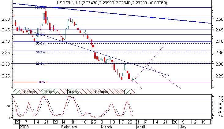Gbp/Pln Armagedon!