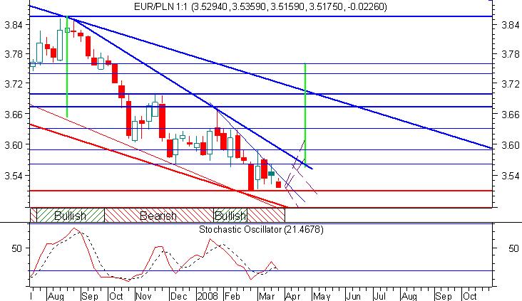 Usd/Pln w kierunku 2,20 Dolar w dalszym ciągu traci na rynku światowym, co przy stabilnym kursie Eur/Pln przekłada się na spadek kursu Usd/Pln z czysto matematycznego przeliczenia (zgodnie ze wzorem