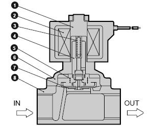 BUDOWA WEWNĘTRZNA Element Materiał 1 Rdzeń SUS405/403/316L stal nierdzewna 2 Cewka Klasa B, Klasa H 3 SpręŜyna SUS304 stal nierdzewna 4 Trzpień SUS405 stal nierdzewna 5 SpręŜyna SUS304 stal