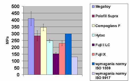 Ryc. 1. Wyniki badań wytrzymałości na ściskanie. Ryc. 2. Zależność wytrzymałości zmęczeniowej materiału: Megalloy. Wyniki testów statycznych przedstawiono na wykresie (ryc.