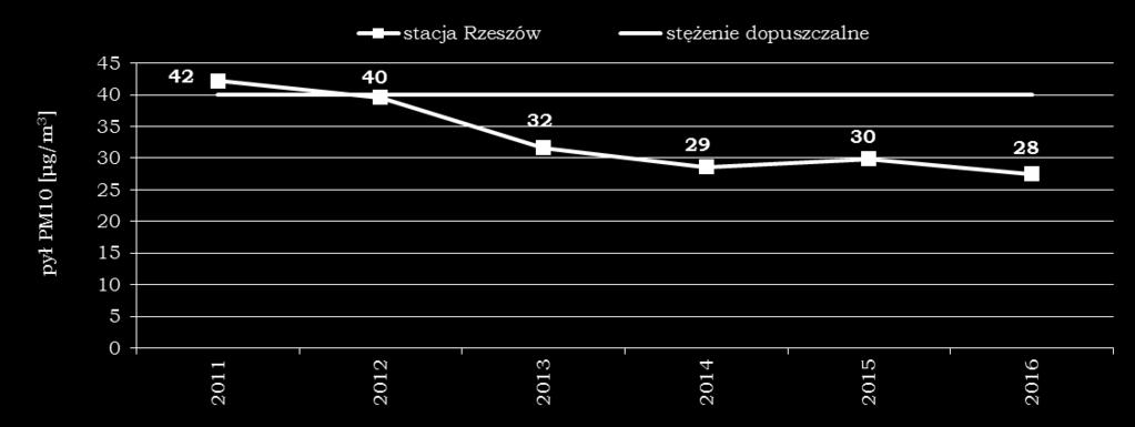 W latach 211-216 wartości stężeń średniorocznych pyłu