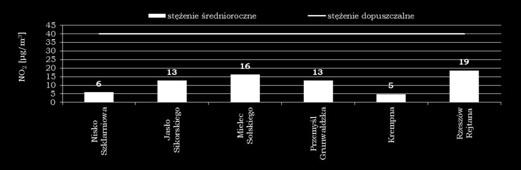 W latach 212-216 stężenia średnioroczne dwutlenku