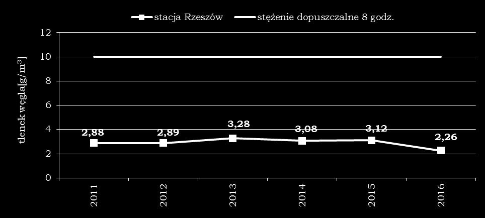 W latach 211-216 stężenia 8-godzinne tlenku węgla w Rzeszowie stanowiły