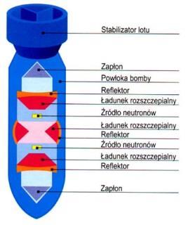 Rdzeń reaktora jest wypełniony substancją, która spowalnia neutrony, które będą mogły brać udział w reakcjach. Zwie się ją moderatorem. Często jest nim woda lub grafit.