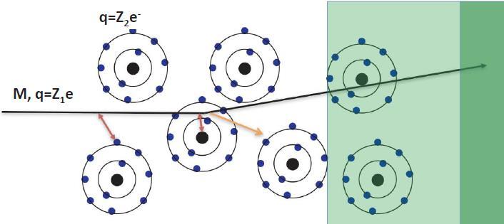 Oddziaływania elektromagnetyczne Większość procesów umożliwiających wykrycie cząstki są to procesy elektromagnetyczne Oddz. z atomowymi elektronami.