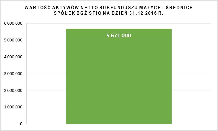 3.5. Podstawowe dane finansowe Subfunduszu w ujęciu historycznym 3.5.1. Wartość aktywów netto Subfunduszu na koniec ostatniego roku obrotowego. 3.5.2.