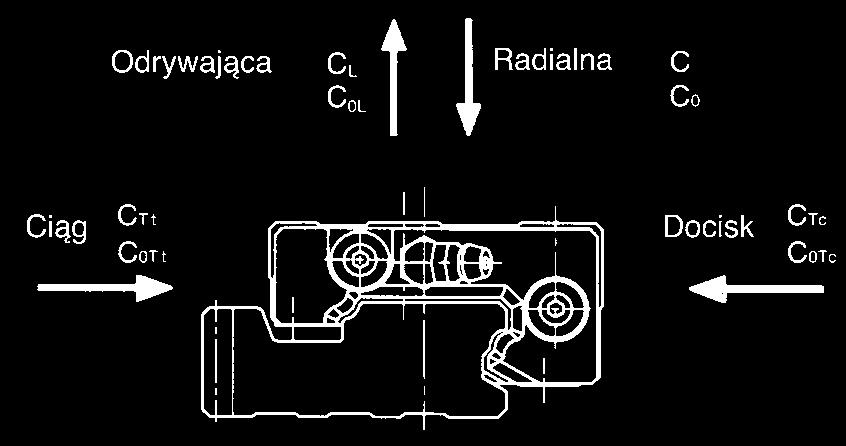 NoÊnoÊç Typ GSR-R mo e w zasadzie przenosiç obcià enia w kierunku radialnym, odrywajàcym i bocznym. W tabelach wymiarowych podano noênoêci dla wózka dla kierunku radialnego.