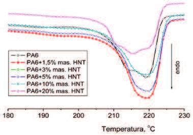 Rys. 3. Termogramy DSC zarejestrowane podczas chłodzenia próbek Fig. 3 DSC thermograms recorded during cooling of samples Rys. 4.